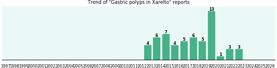 Could Xarelto cause Gastric polyps? Could Xarelto cause Gastric polyps?